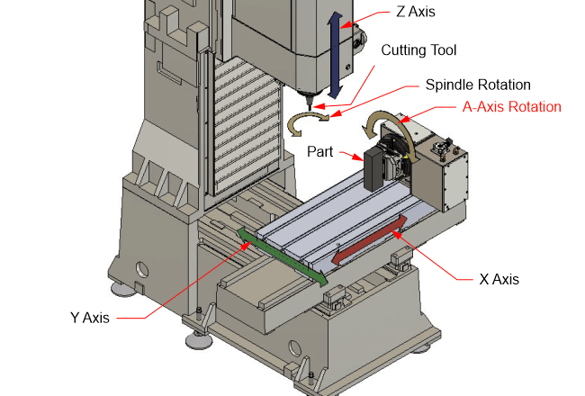 4 Axis Milling Illustration