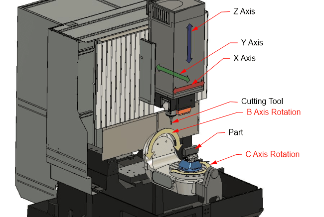 Diagram of 5-axis CNC milling machine